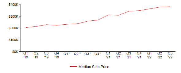 Sales Price Trends